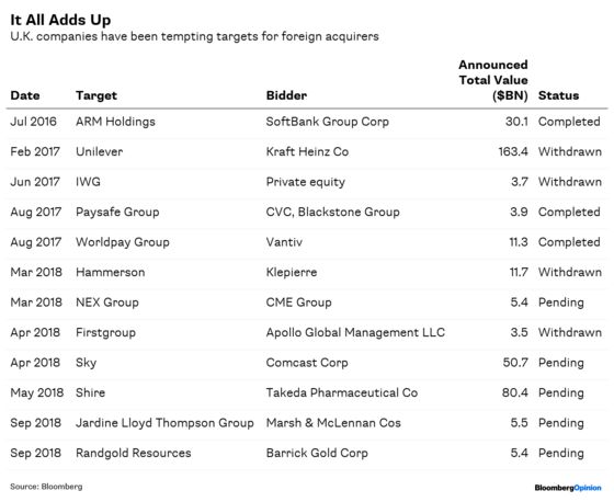 Sterling Isn't the Villain in Post-Brexit M&A