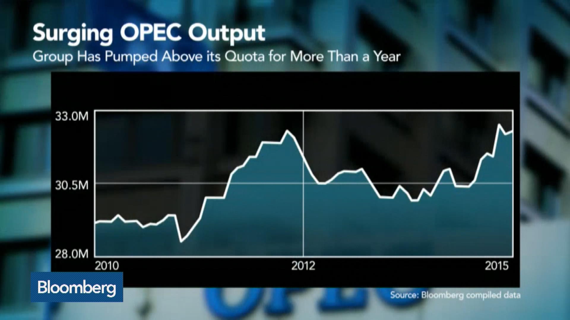 Watch Is OPEC’s Strategy Failing? - Bloomberg