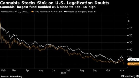 Pot Stocks Slump as U.S. Legalization Efforts Wane