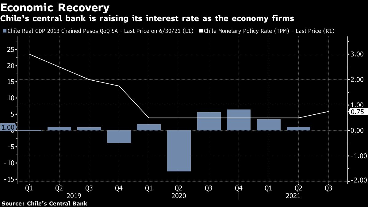 Chile Growth Outpaces Forecasts, Buoyed by Stimulus Spending - Bloomberg