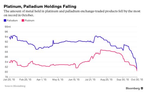 The amount of metal held in platinum and palladium exchange-traded products fell by the most on record in October.