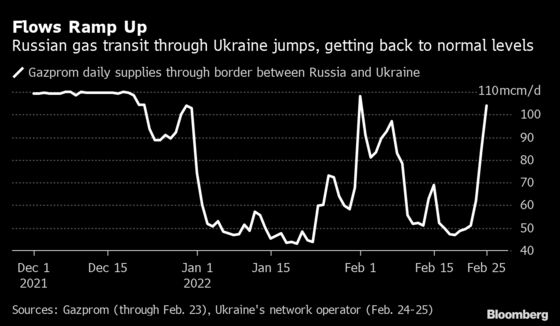 Russia Invades Ukraine and Europe Buys More Gas. Here’s Why