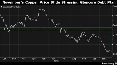 S&P’s copper price assumption (red) is $2.55 a pound for 2015 while Moody’s (green) is $2.50 a pound.