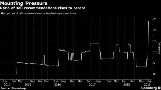 Lippo’s Matahari Department Shares Face Exodus as Sell Ratings Pile Up