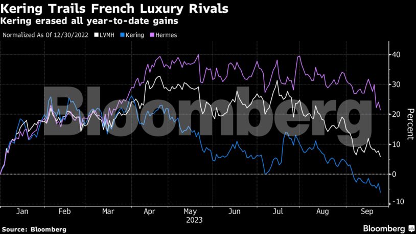 Kering Trails French Luxury Rivals | Kering erased all year-to-date gains