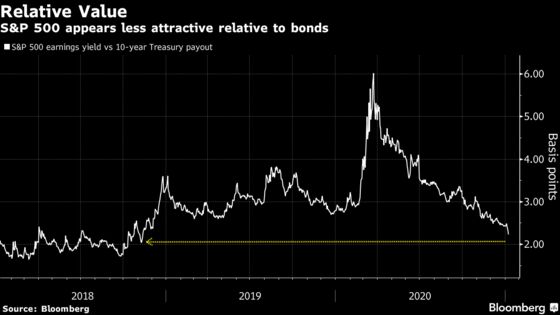 Stock Bull Case Based on Bond Yields Finally Starting to Weaken