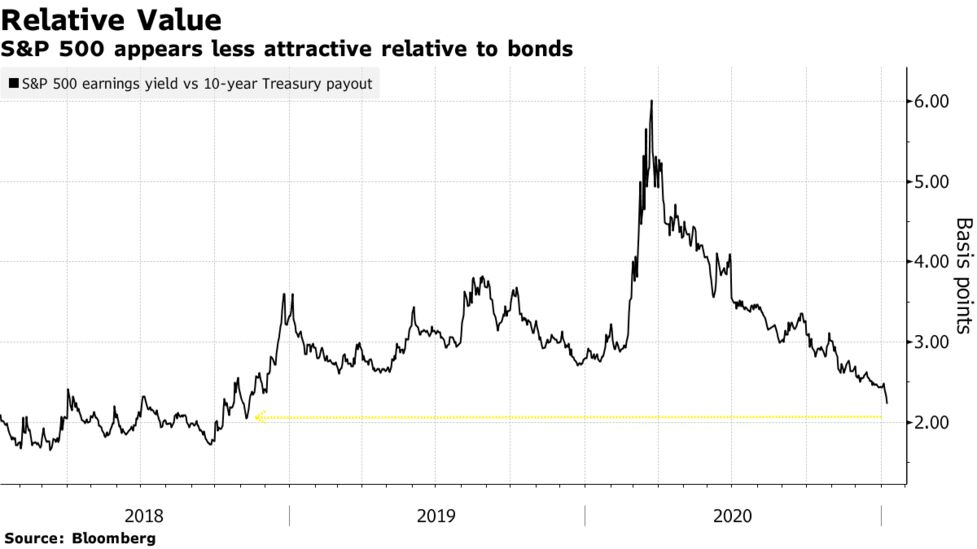 Stock Bull Case Based On Bond Yields Finally Starting To Weaken Bloomberg