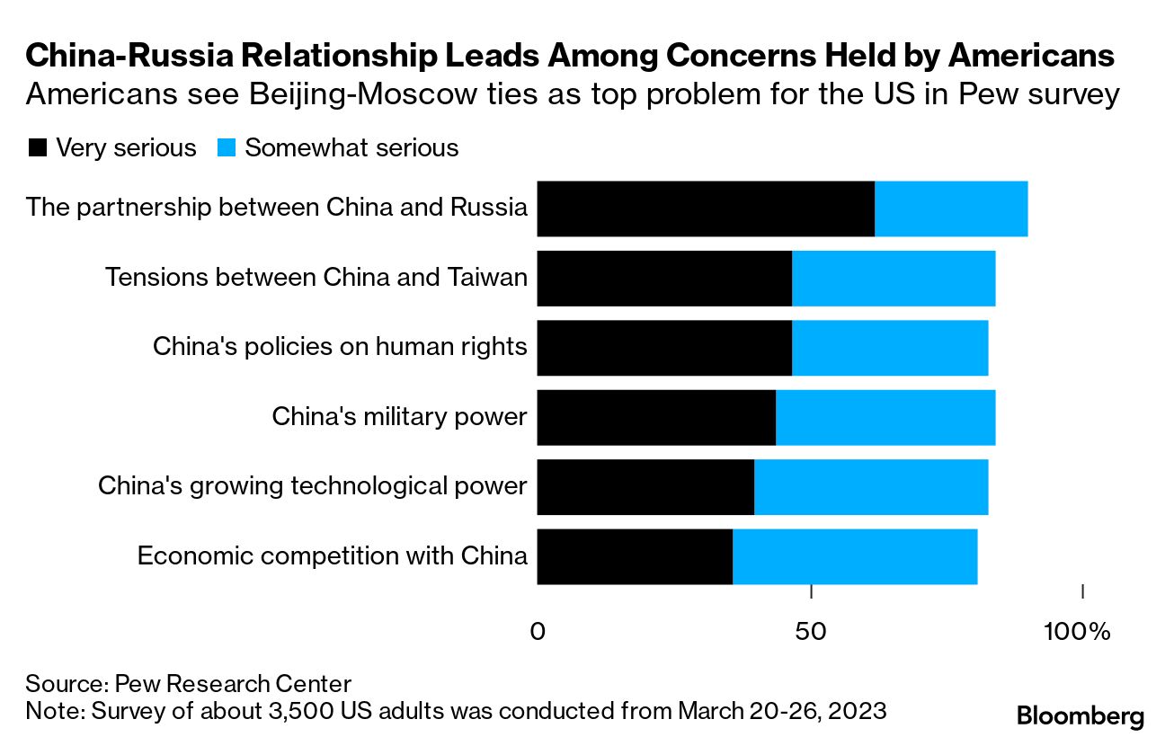 中国は競争相手ではなく「敵」、米国民の対中感情悪化－世論調査