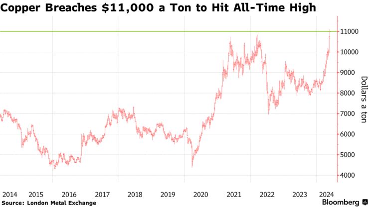 Copper Breaches $11,000 a Ton to Hit All-Time High