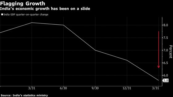 India Aims to Woo Foreign Funds, Revive Growth From 5-Year Low