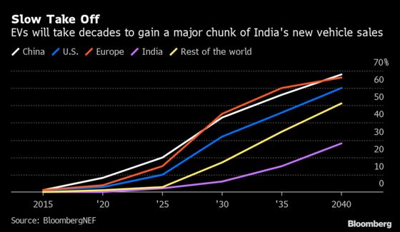 India Has 150 Million Drivers and Only 8,000 Want Electric Cars