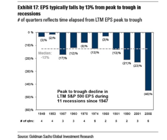 Searching the Rubble of Five Recessions for an Earnings Roadmap