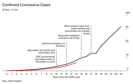 Life in Italian Lockdown After a Tragic Coronavirus Denial