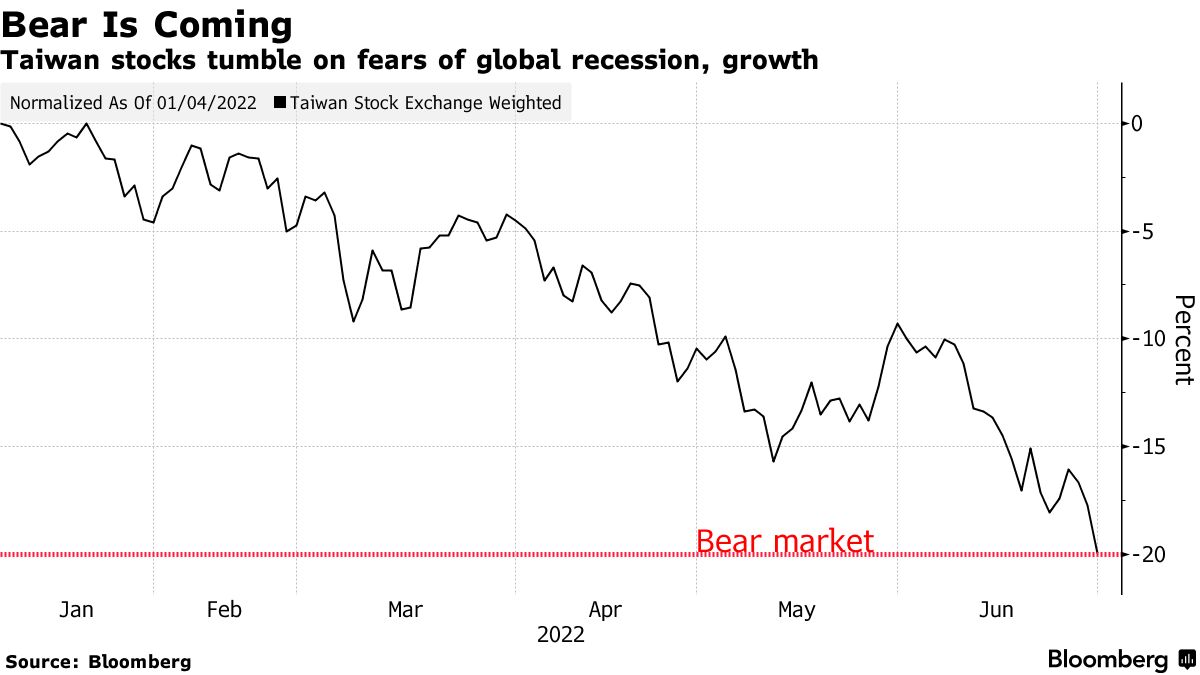 Taiwan Stocks Fall 20% From Peak, Set for Bear Market - Bloomberg