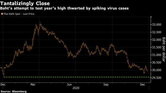 Baht’s Rally Stalls as Thailand Battles Virus Pandemic Fallout