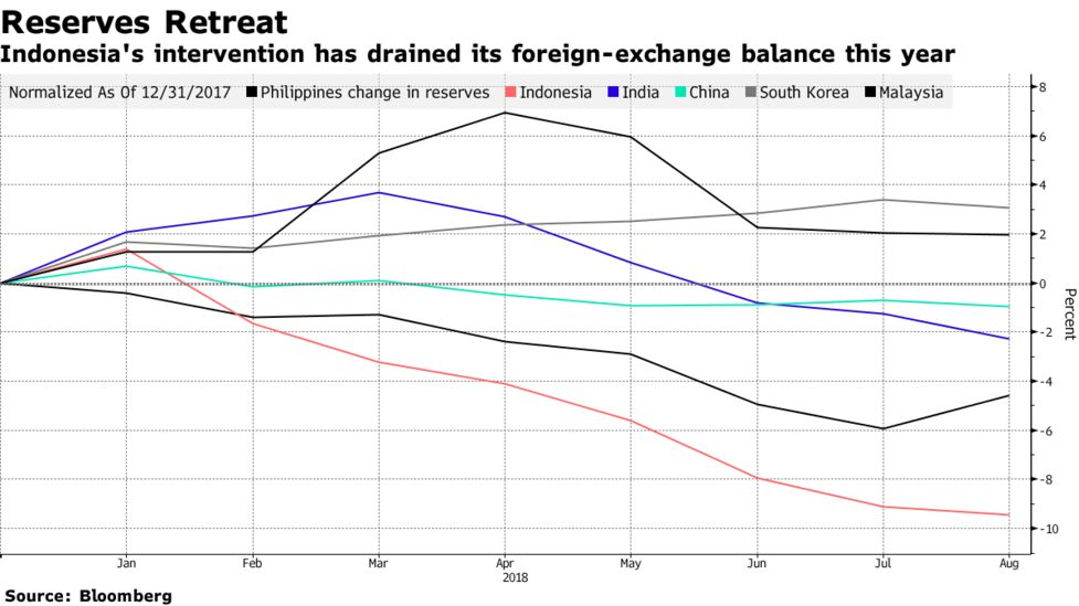 Asia S Biggest Drop In Reserves Is In Indonesia As Rupiah Slides - 