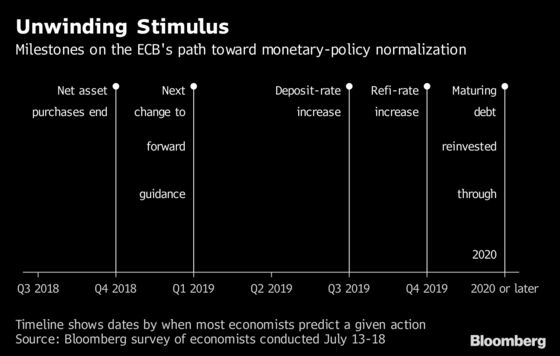 Draghi Will Just About Lift ECB Interest Rate Before Leaving