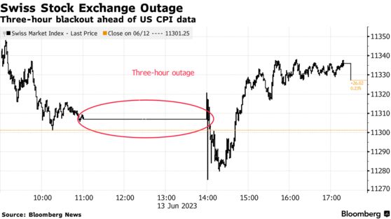 Swiss Stock Exchange Outage | Three-hour blackout ahead of US CPI data