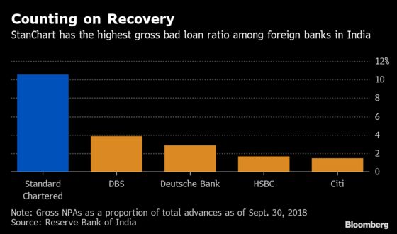 StanChart May Yet See ‘Earnings Kicker’ From India Bad Loan Pile