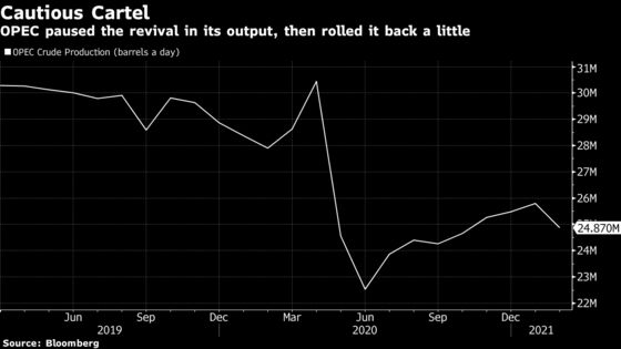 OPEC+ Heads for Output Talks With Cautious Stance Vindicated