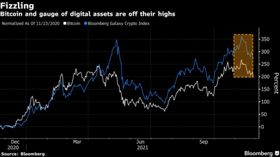 Bitcoin Retreats 20% From Record, Joining Risk-Asset Sell-Off