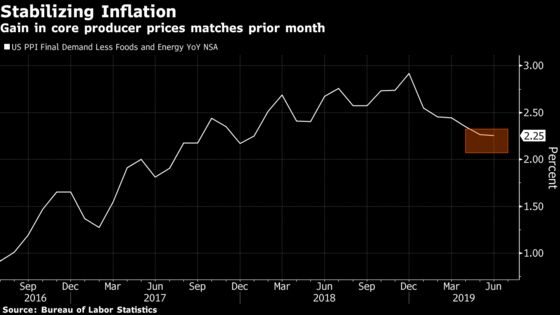U.S. Producer Prices Increased More Than Forecast in June