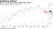 Gain in core producer prices matches prior month