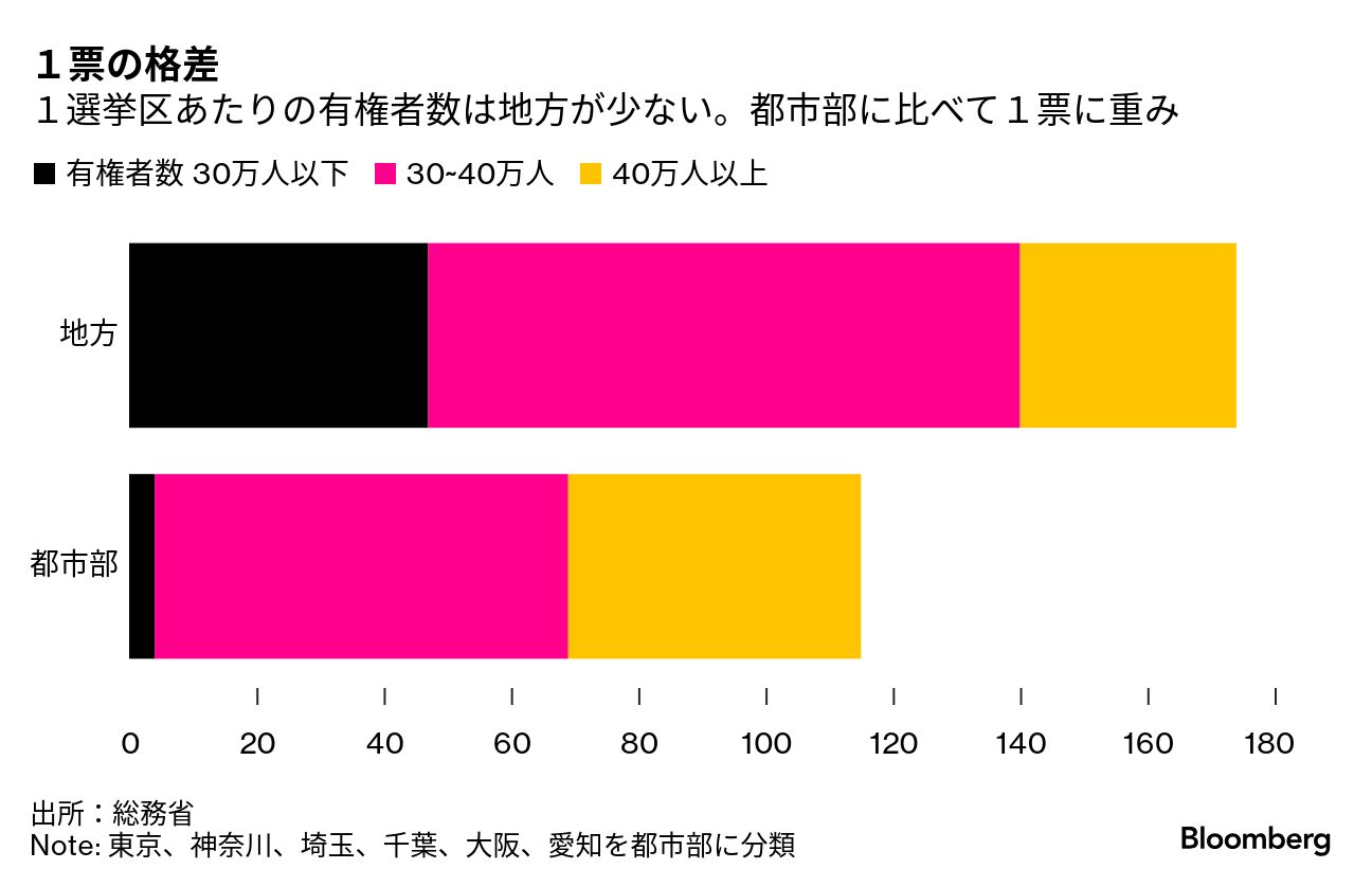 裏金批判で揺らぎ始めた保守基盤、自民王国・山口でも逆風-衆院 裏金批判で揺らぎ始めた保守基盤、自民王国・山口でも逆風-衆院