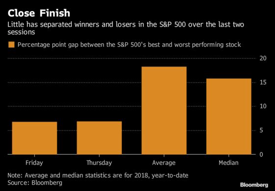Gap Between S&P 500's Biggest Winner and Loser Hits Low for Year