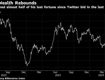 relates to Elon Musk’s Fortune Soars by Most Since Before Twitter Purchase