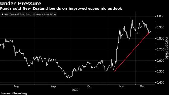 Bets on World of Negative Interest Rates End With Capitulation