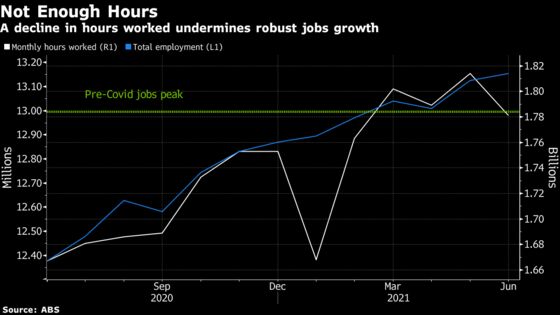 Australian Unemployment Hits 10-Year Low Before Sydney Lockdown