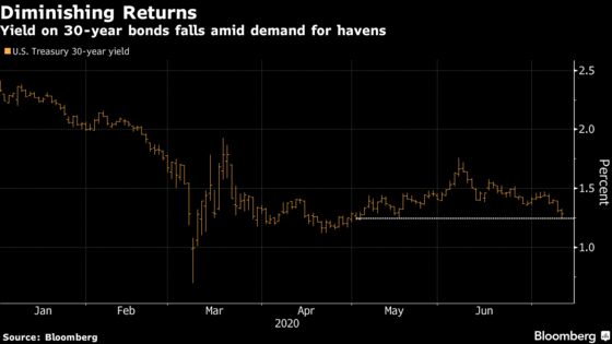 U.S. Treasuries Lead Rally in Long-Dated Bonds on Haven Demand