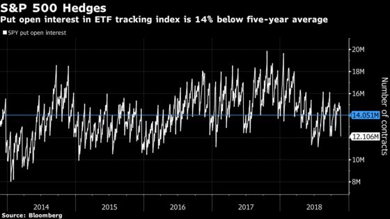 Equity Rout Comes as Options Investors Pull Back Bearish Hedges