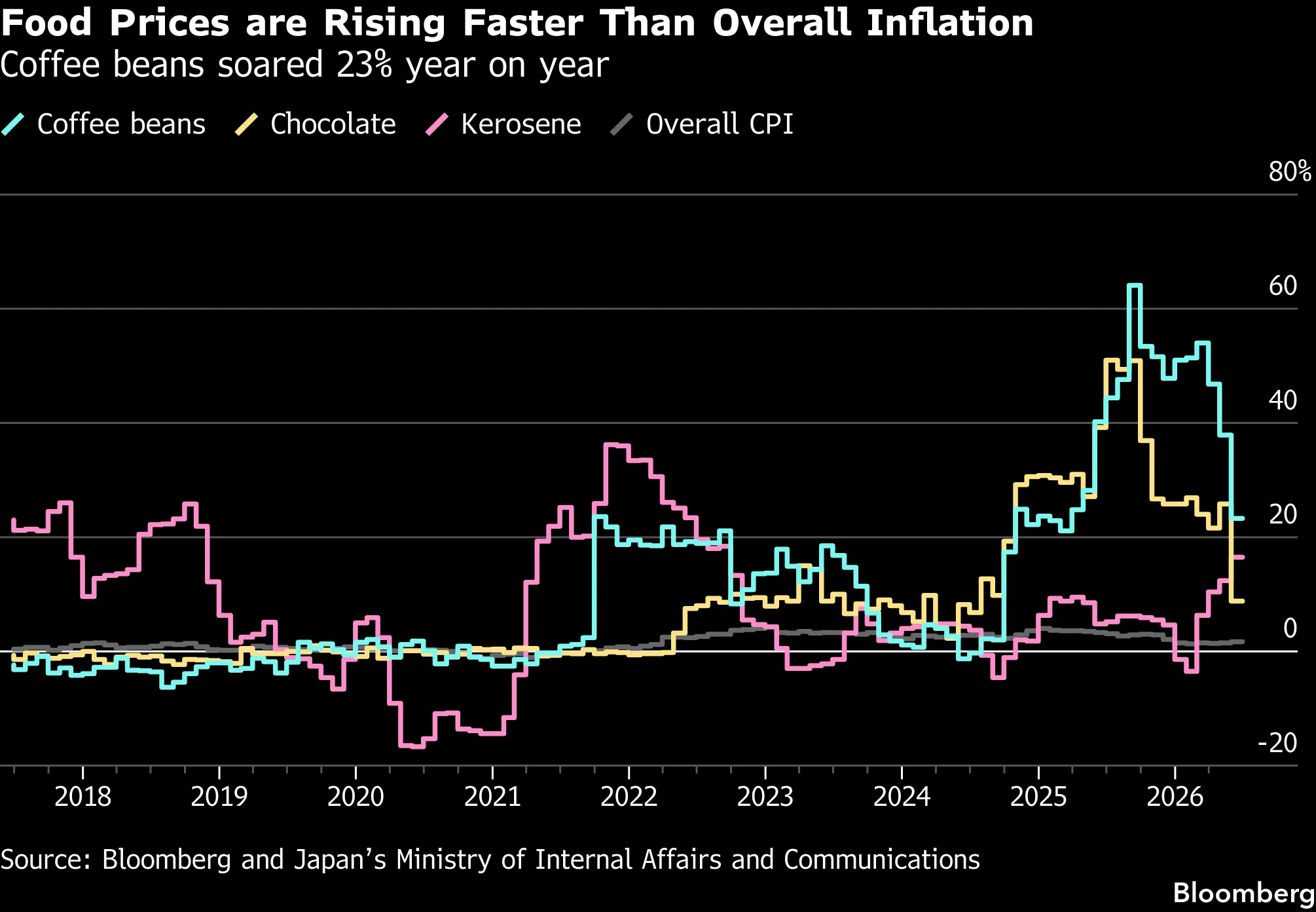 Food Prices are Rising Faster Than Overall Inflation | Coffee beans soared 23% year on year