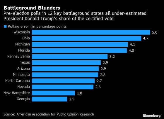 U.S. Pollsters Mark Worst Performance in 40 Years in 2020 Campaign