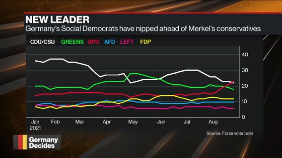 Merkel Bloc Will Undershoot Election Goals, Key Leader Warns