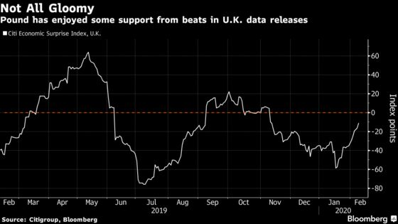 Pound Needs More Than Dated Data to Change Its Negative Bias