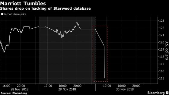Marriott Hit by Starwood Hack That Ranks Among Biggest Ever