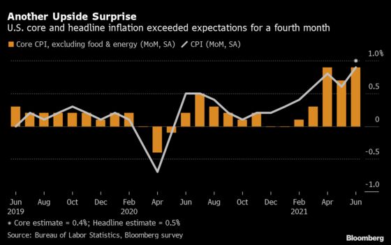 Charting Global Economy: Inflation Keeps Building in U.S., U.K.