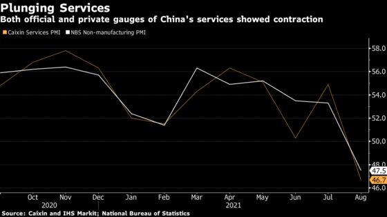 China’s Services Activity Contracts Sharply After Delta Outbreak