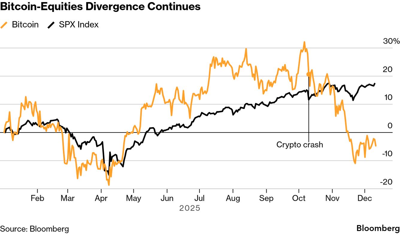 Bitcoin (BTC) Slides Below $90,000 After Fed Cut While Stocks Rally -  Bloomberg