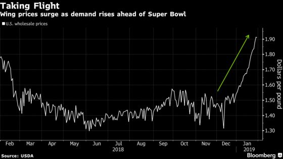 Chicken Wing Prices Catch Fire Before Super Bowl