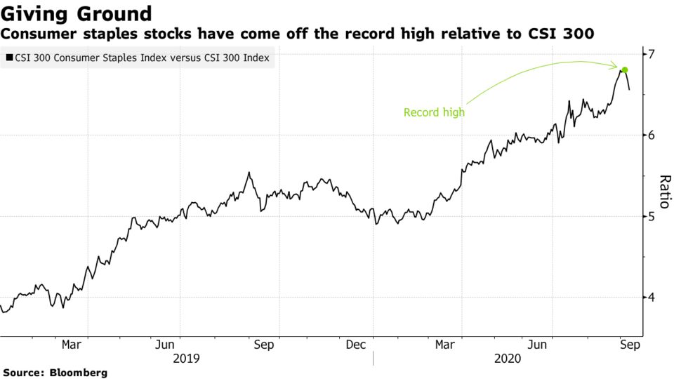 Consumer staples stocks have come off the record high relative to CSI 300