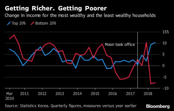 Vanishing Jobs Growth Spells Deep Trouble for Korean President