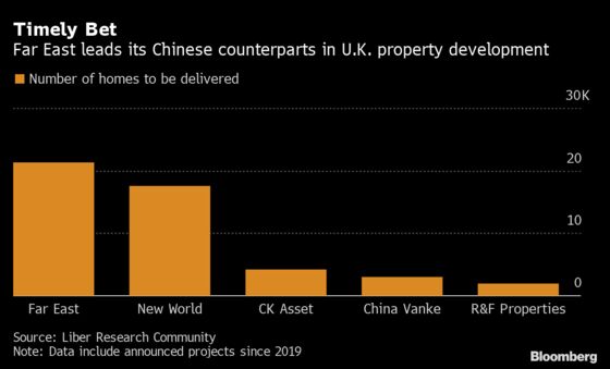 Hong Kong Exodus to U.K. Could Be Boon for Developer Far East