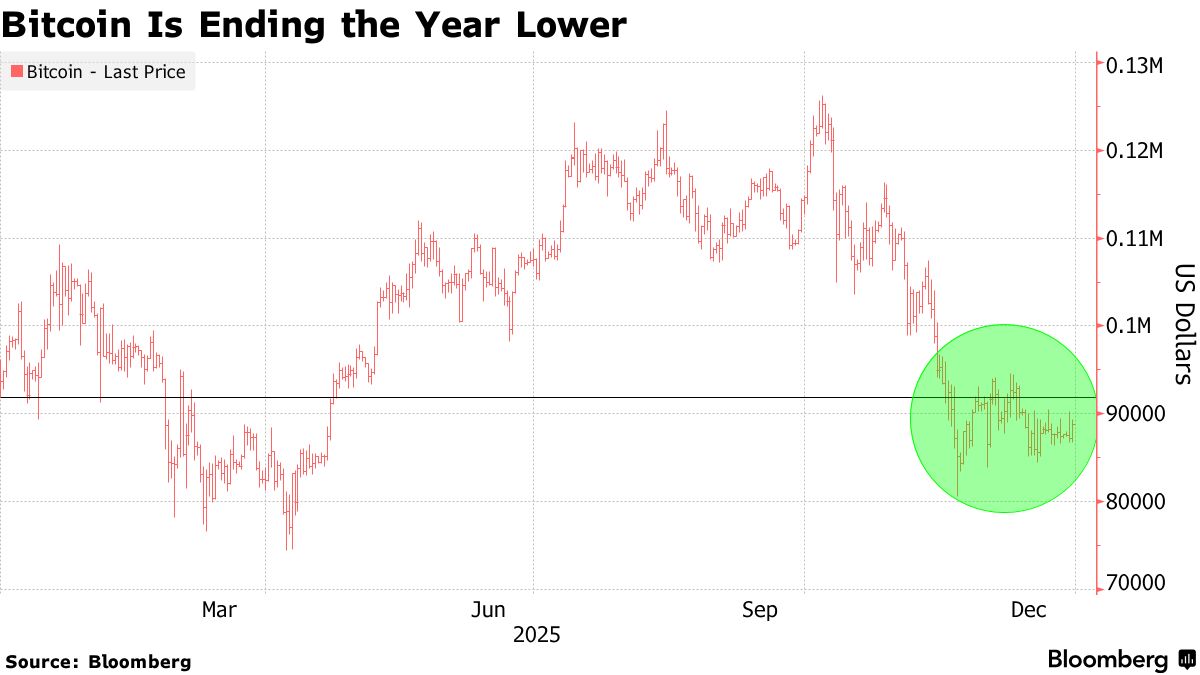 Bitcoin Rally Fails to Erase Year-End Losses, Stalls at $90,000 - Bloomberg