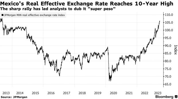 Mexico's Real Effective Exchange Rate Reaches 10-Year High | The sharp rally has led analysts to dub it "super peso"