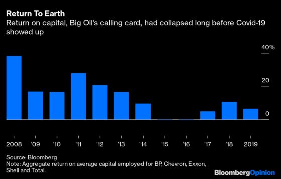 Oil’s Dividends May Not Withstand Covid and Climate