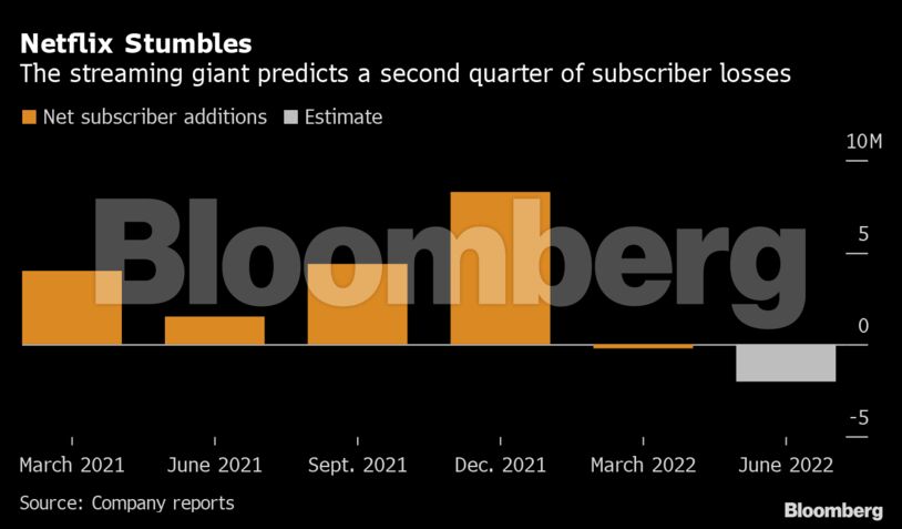 Netflix Stumbles | The streaming giant predicts a second quarter of subscriber losses